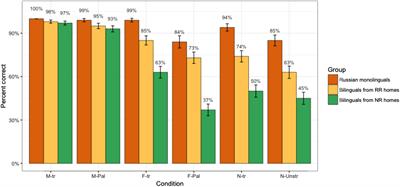 Bilinguals’ Sensitivity to Grammatical Gender Cues in Russian: The Role of Cumulative Input, Proficiency, and Dominance